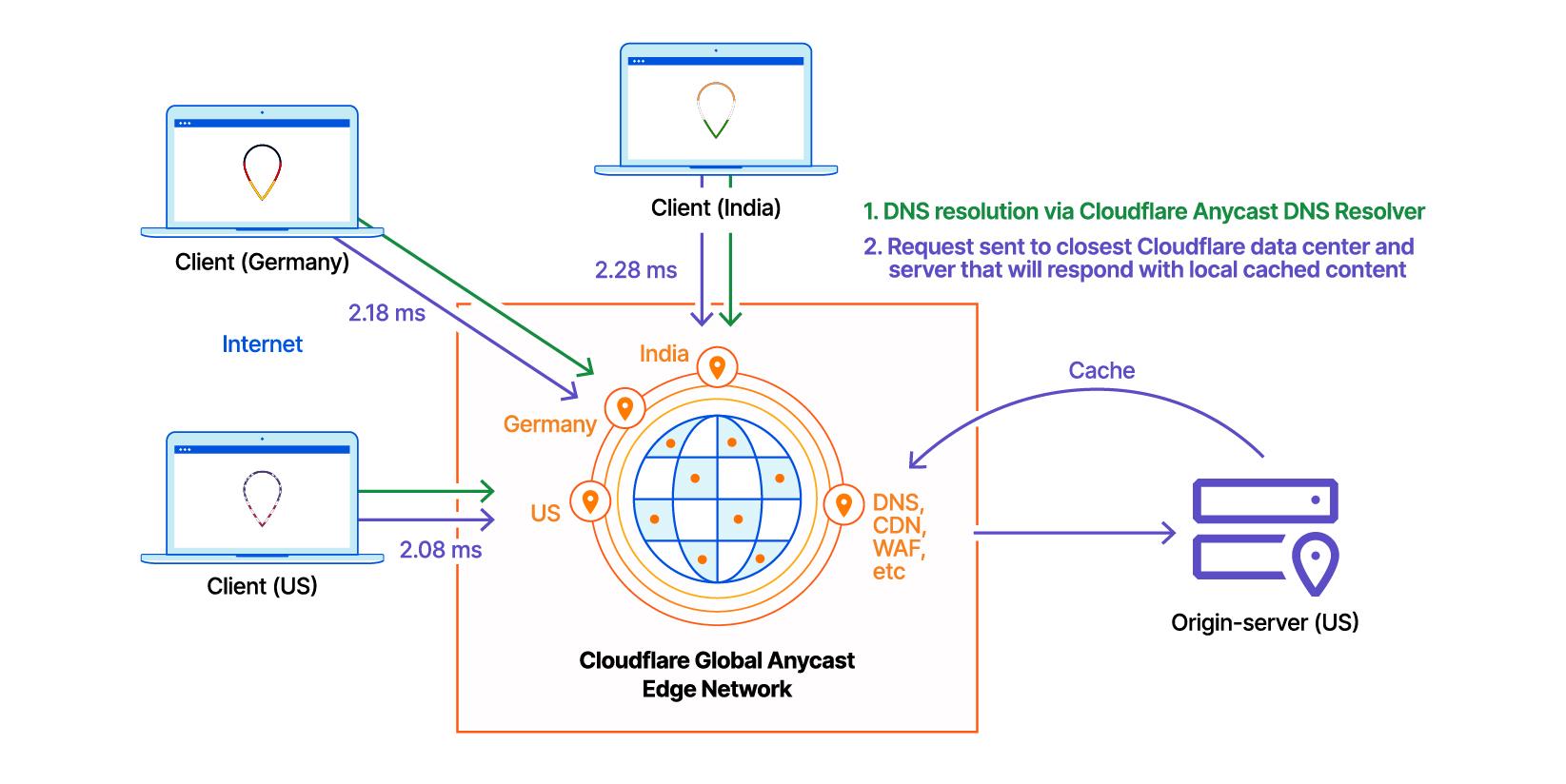 Figure 2: HTTP request to Cloudflare CDN with Anycast