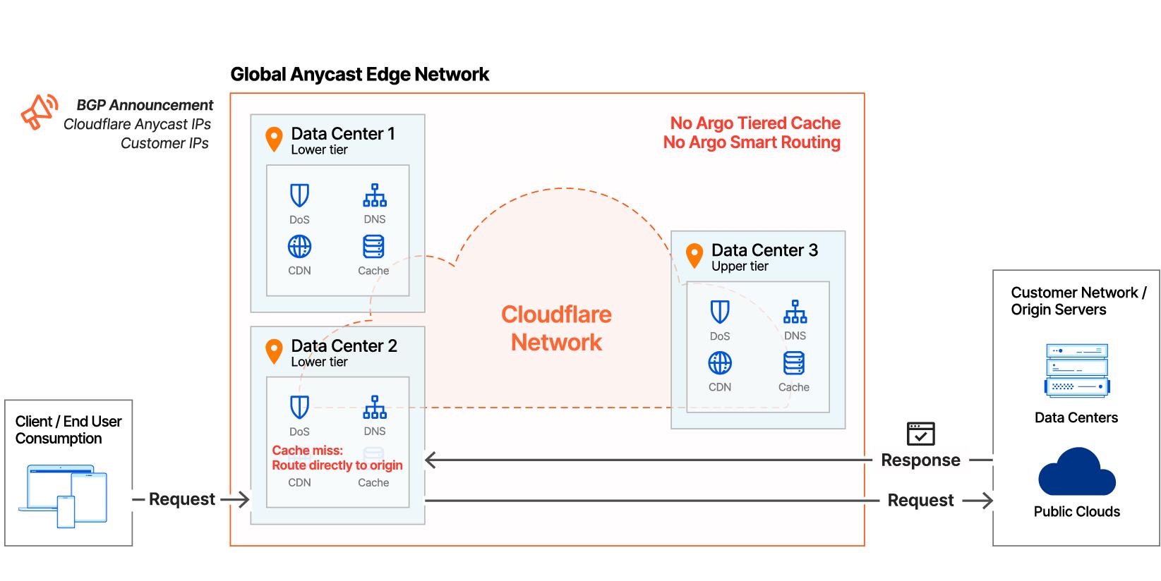 Figure 5: Cloudflare CDN without Argo Tiered Cache and Argo Smart Routing