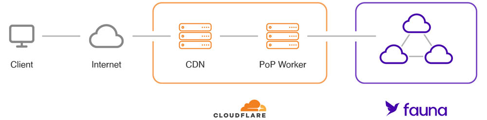 Fauna architecture connecting to Cloudflare&rsquo;s network to create super fast applications