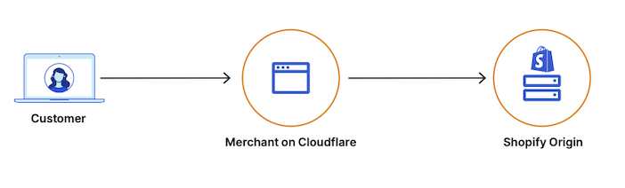 O2O 如何在 Cloudflare 上为 Shopify 商家工作的示意图。