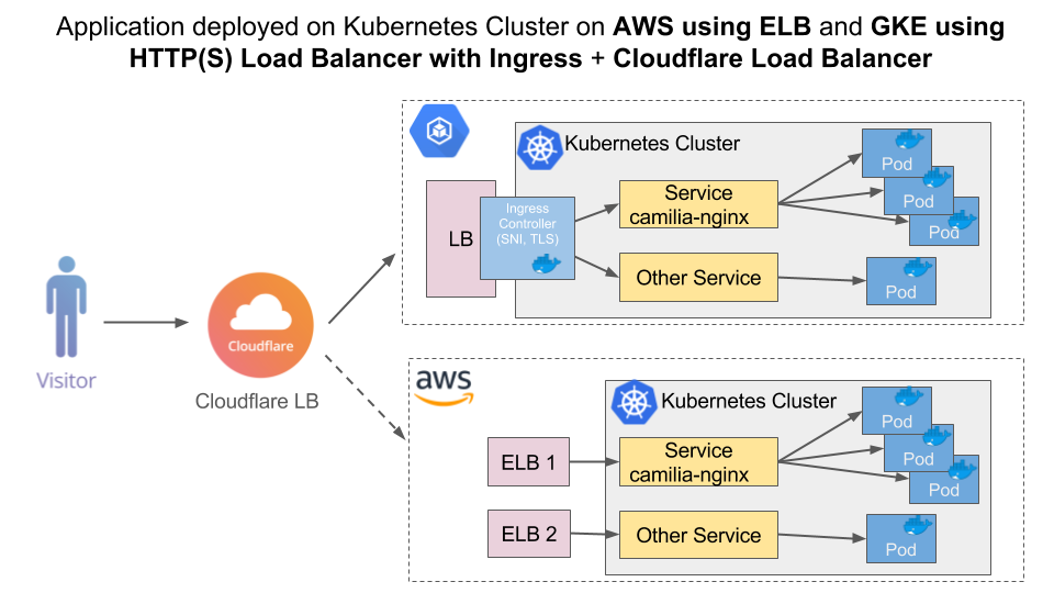Diagram showing the output of this tutorial with the deployed application running inside the Kubernetes cluster on GKE and AWS instances with Cloudflare Load Balancer distributing the traffic between them.