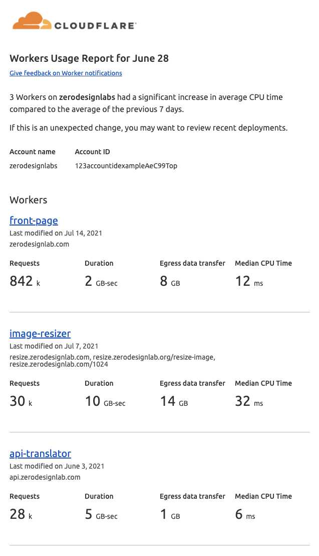 Workers Usage Report showing a summary of activity metrics for Workers with above average CPU time